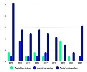 Jaarverslag 2021 - Aantal Tuchtzaken